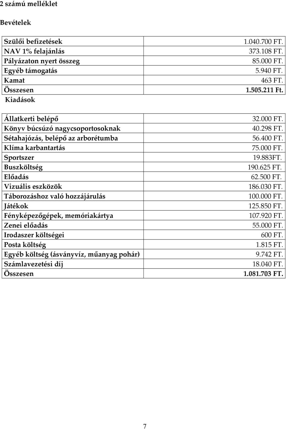 előadás Irodaszer költségei Posta költség Egyéb költség (ásványvíz, műanyag pohár) Számlavezetési díj Összesen 1.040.700 FT. 373.108 FT. 85.000 FT. 5.940 FT. 463 FT. 1.505.211 Ft.