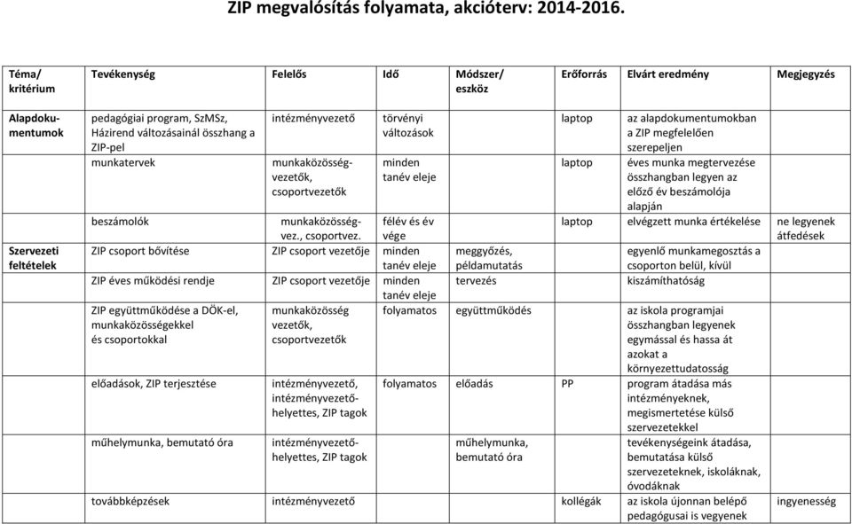 ZIP-pel munkatervek intézményvezető munkaközösségvezetők, csoportveze