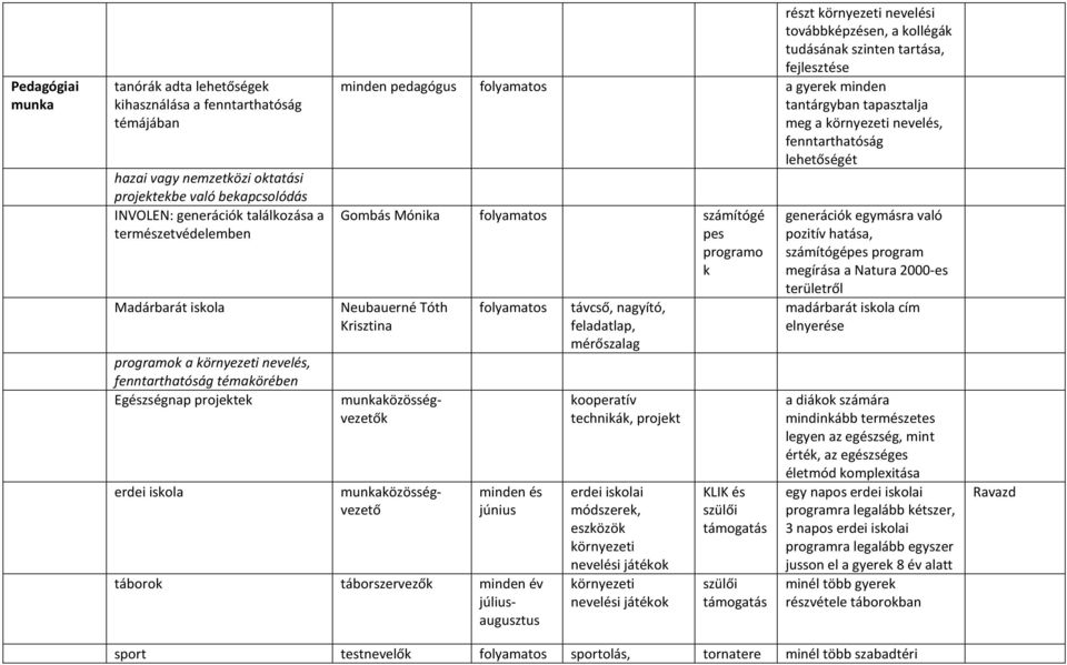 fejlesztése minden pedagógus folyamatos a gyerek minden tantárgyban tapasztalja meg a környezeti nevelés, fenntarthatóság lehetőségét Gombás Mónika folyamatos számítógé pes programo k Neubauerné Tóth