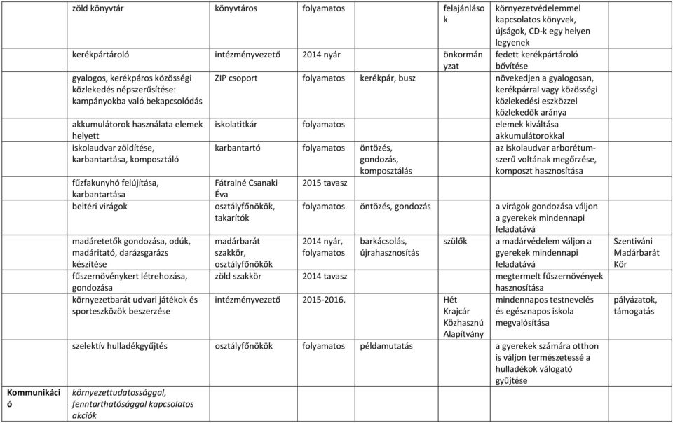 darázsgarázs készítése fszernövénykert létrehozása, gondozása környezetbarát udvari játékok és sporteszközök beszerzése környezetvédelemmel kapcsolatos könyvek, újságok, CD-k egy helyen legyenek