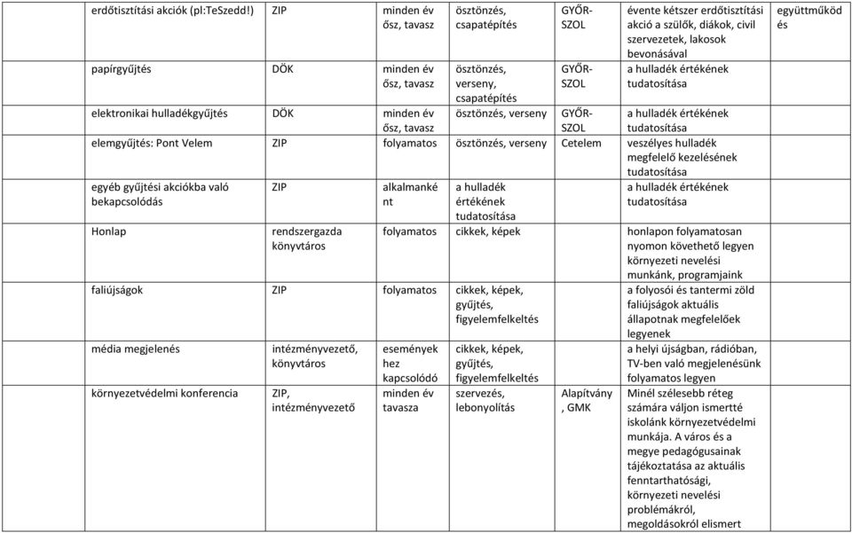 a szülők, diákok, civil szervezetek, lakosok bevonásával a hulladék értékének elektronikai hulladékgyjtés DÖK minden év ősz, tavasz GYŐR- SZOL a hulladék értékének elemgyjtés: Pont Velem ZIP
