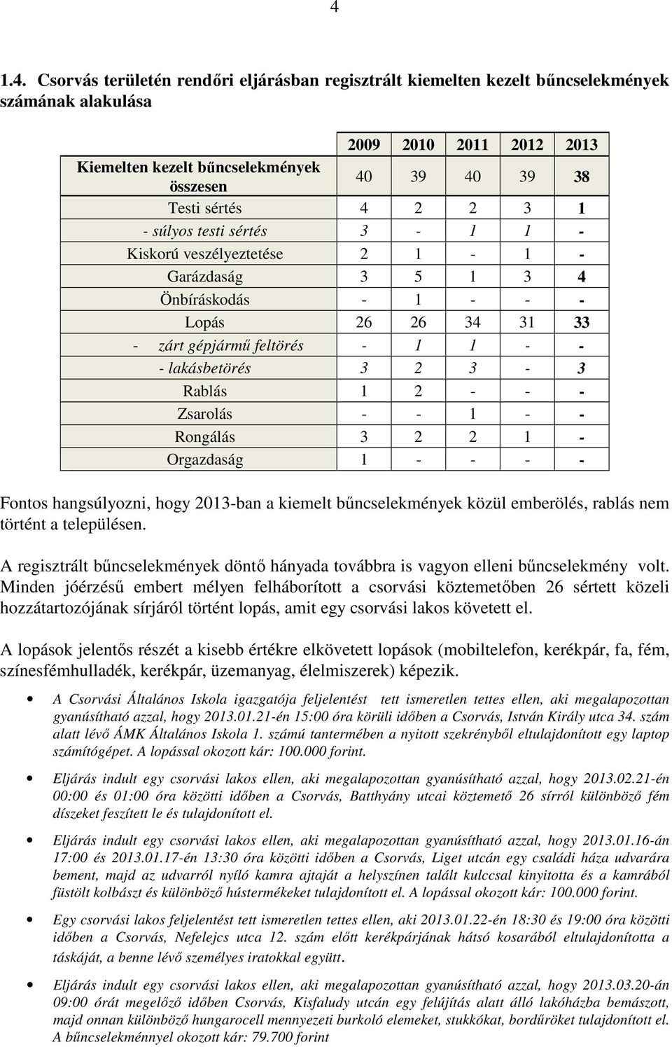 3-3 Rablás 1 2 - - - Zsarolás - - 1 - - Rongálás 3 2 2 1 - Orgazdaság 1 - - - - Fontos hangsúlyozni, hogy 2013-ban a kiemelt bűncselekmények közül emberölés, rablás nem történt a településen.