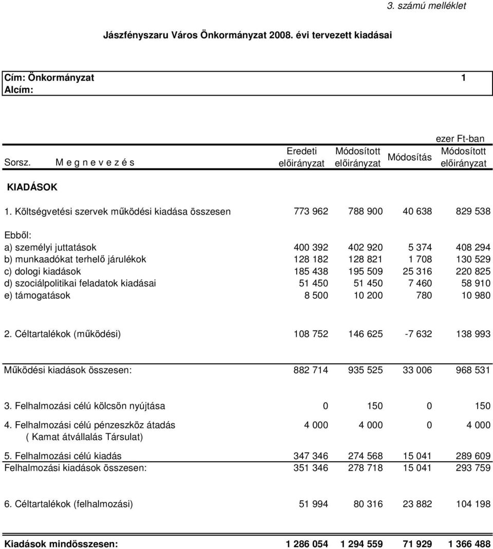 529 c) dologi kiadások 185 438 195 509 25 316 220 825 d) szociálpolitikai feladatok kiadásai 51 450 51 450 7 460 58 910 e) támogatások 8 500 10 200 780 10 980 2.