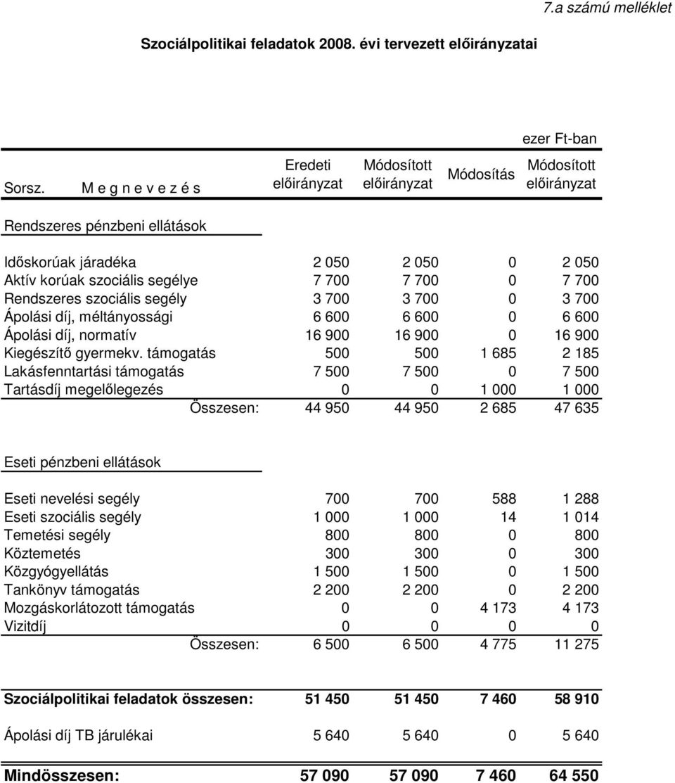 0 3 700 Ápolási díj, méltányossági 6 600 6 600 0 6 600 Ápolási díj, normatív 16 900 16 900 0 16 900 Kiegészítı gyermekv.