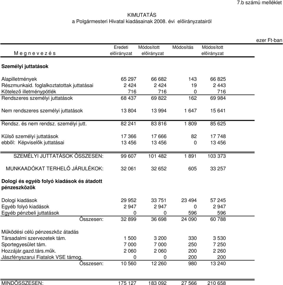 15 641 Rendsz. és nem rendsz. személyi jutt.