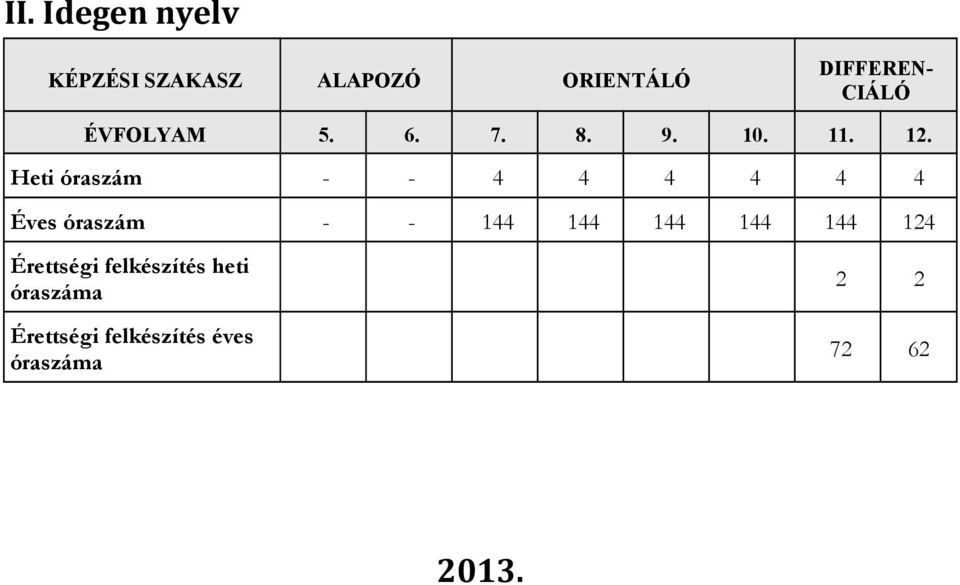 Heti óraszám - - 4 4 4 4 4 4 Éves óraszám - - 144 144 144 144