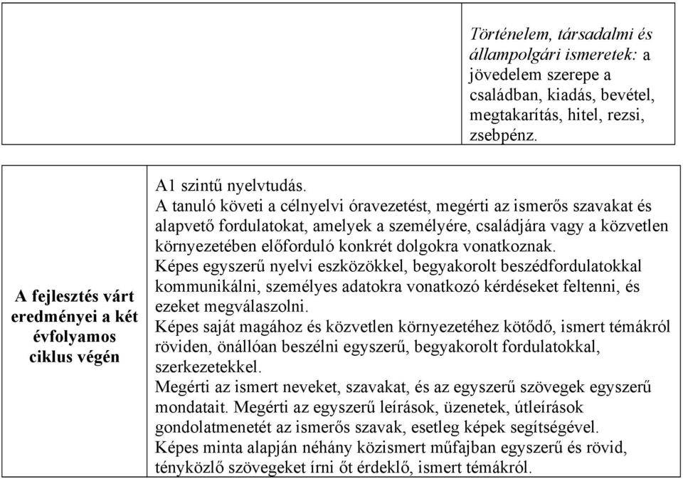 A tanuló követi a célnyelvi óravezetést, megérti az ismerős szavakat és alapvető fordulatokat, amelyek a személyére, családjára vagy a közvetlen környezetében előforduló konkrét dolgokra vonatkoznak.