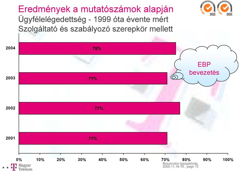 2004 75% 2003 71% EBP bevezetés 2002 77% 2001 71% 0% 10%