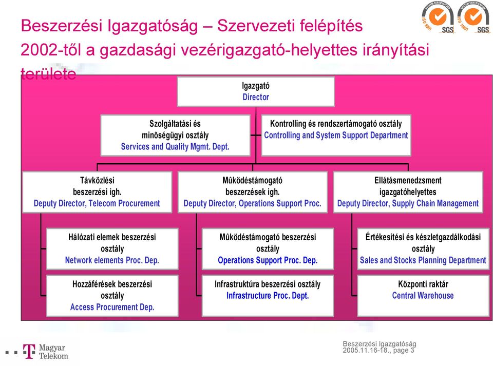 Deputy Director, Operations Support Proc. Ellátásmenedzsment igazgatóhelyettes Deputy Director, Supply Chain Management Hálózati elemek beszerzési osztály Network elements Proc. Dep. Mûködéstámogató beszerzési osztály Operations Support Proc.