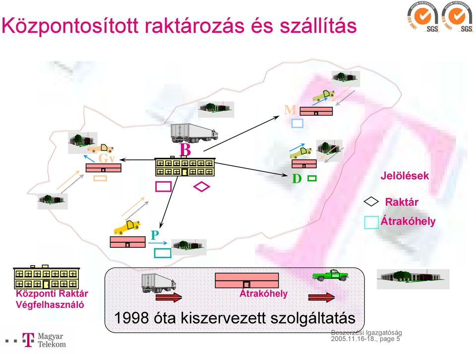 Raktár Végfelhasználó Átrakóhely 1998 óta