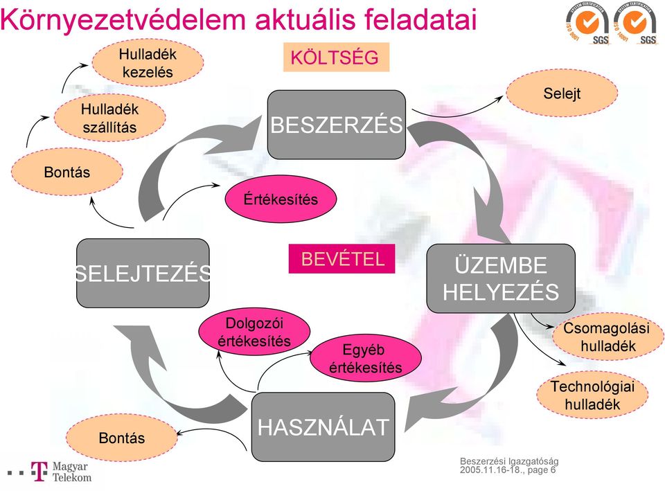 Bontás Dolgozói értékesítés BEVÉTEL Egyéb értékesítés HASZNÁLAT