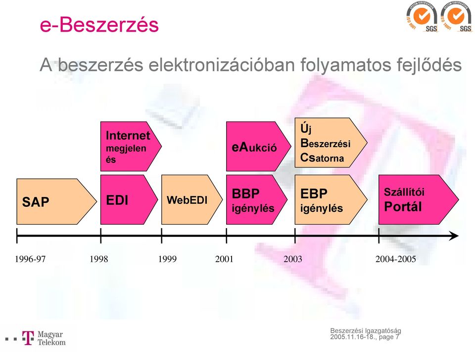 Csatorna SAP EDI WebEDI BBP igénylés EBP igénylés