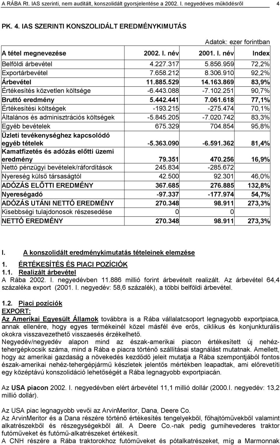 251 90,7% Bruttó eredmény 5.442.441 7.061.618 77,1% Értékesítési költségek -193.215-275.474 70,1% Általános és adminisztrációs költségek -5.845.205-7.020.742 83,3% Egyéb bevételek 675.329 704.