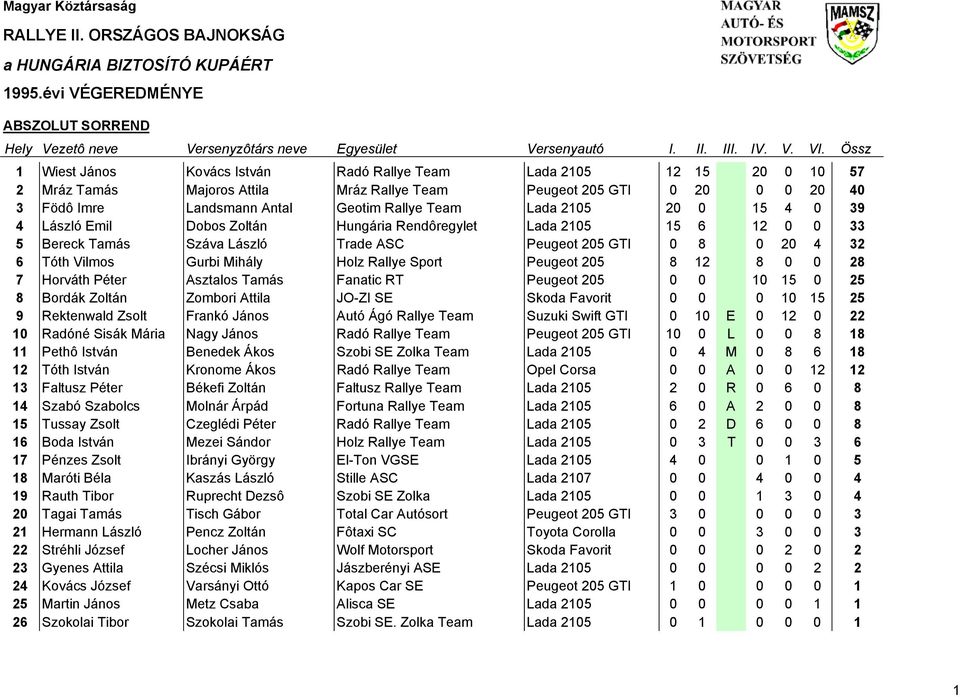 Landsmann Antal Geotim Rallye Team Lada 2105 20 0 15 4 0 39 4 László Emil Dobos Zoltán Hungária Rendôregylet Lada 2105 15 6 12 0 0 33 5 Bereck Tamás Száva László Trade ASC Peugeot 205 GTI 0 8 0 20 4