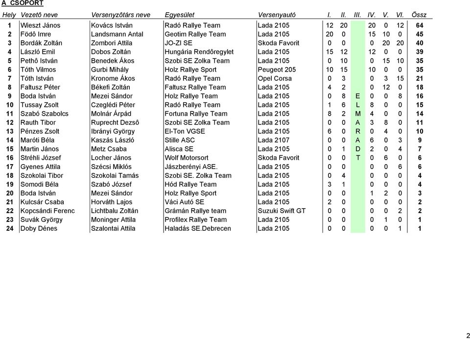 Mihály Holz Rallye Sport Peugeot 205 10 15 10 0 0 35 7 Tóth István Kronome Ákos Radó Rallye Team Opel Corsa 0 3 0 3 15 21 8 Faltusz Péter Békefi Zoltán Faltusz Rallye Team Lada 2105 4 2 0 12 0 18 9