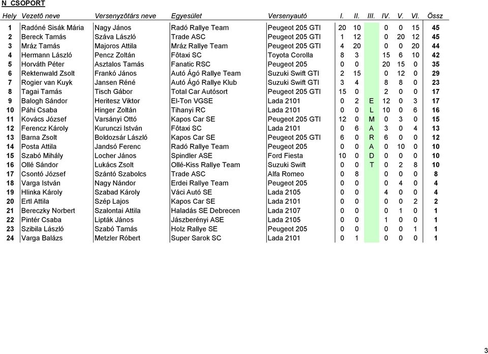Zsolt Frankó János Autó Ágó Rallye Team Suzuki Swift GTI 2 15 0 12 0 29 7 Rogier van Kuyk Jansen Réné Autó Ágó Rallye Klub Suzuki Swift GTI 3 4 8 8 0 23 8 Tagai Tamás Tisch Gábor Total Car Autósort