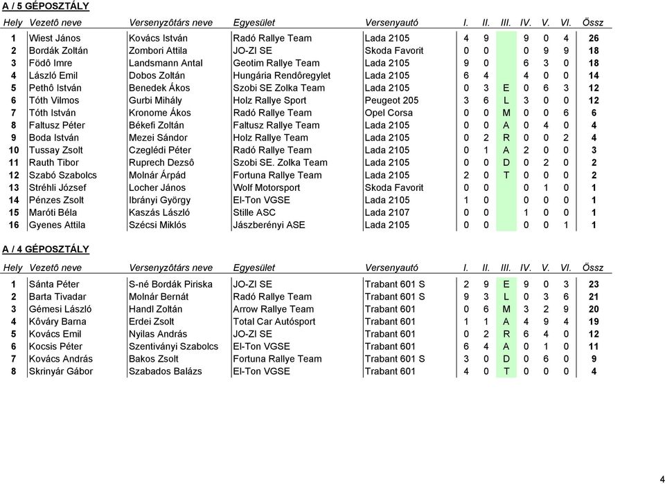 Rallye Sport Peugeot 205 3 6 L 3 0 0 12 7 Tóth István Kronome Ákos Radó Rallye Team Opel Corsa 0 0 M 0 0 6 6 8 Faltusz Péter Békefi Zoltán Faltusz Rallye Team Lada 2105 0 0 A 0 4 0 4 9 Boda István