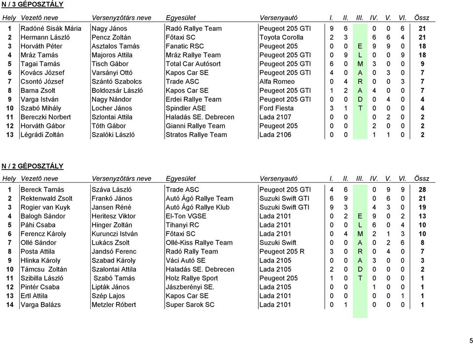 József Varsányi Ottó Kapos Car SE Peugeot 205 GTI 4 0 A 0 3 0 7 7 Csontó József Szántó Szabolcs Trade ASC Alfa Romeo 0 4 R 0 0 3 7 8 Barna Zsolt Boldozsár László Kapos Car SE Peugeot 205 GTI 1 2 A 4