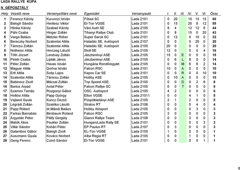 Szalontai Attila Haladás SE. Autósport Lada 2107 0 0 0 20 0 20 7 Támcsu Zoltán Szalontai Attila Haladás SE.