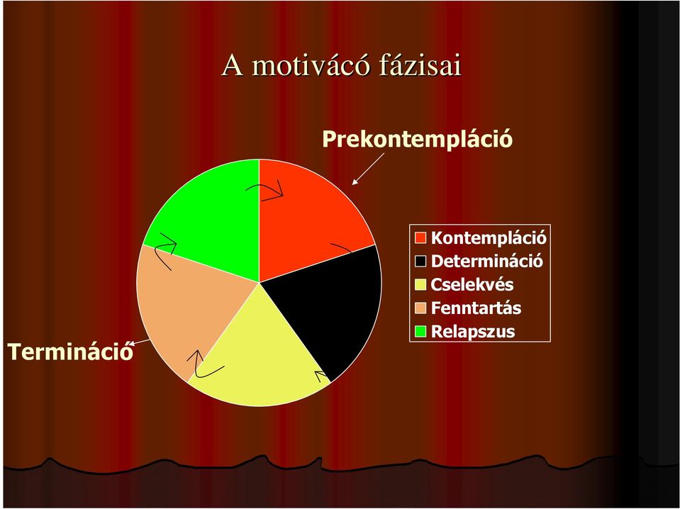 Termináció Kontempláció