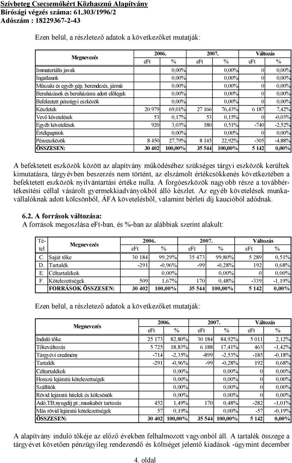 0,00% 0,00% 0 0,00% Befektetett pénzügyi eszközök 0,00% 0,00% 0 0,00% Készletek 20 979 69,01% 27 166 76,43% 6 187 7,42% Vevő követelések 53 0,17% 53 0,15% 0-0,03% Egyéb követelések 920 3,03% 180