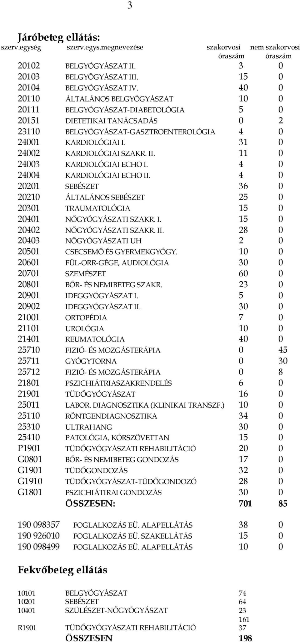 31 0 24002 KARDIOLÓGIAI SZAKR. II. 11 0 24003 KARDIOLÓGIAI ECHO I. 4 0 24004 KARDIOLÓGIAI ECHO II.