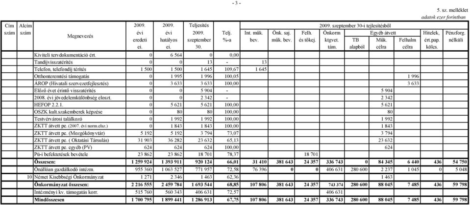 0 6 564 0 0,00 Tandíjvisszatérítés 0 0 13-13 Telefon, telefondíj térítés 1 500 1 500 1 645 109,67 1 645 Otthonteremtési támogatás 0 1 995 1 996 100,05 1 996 ÁROP (Hivatali szervezetfejlesztés) 0 3