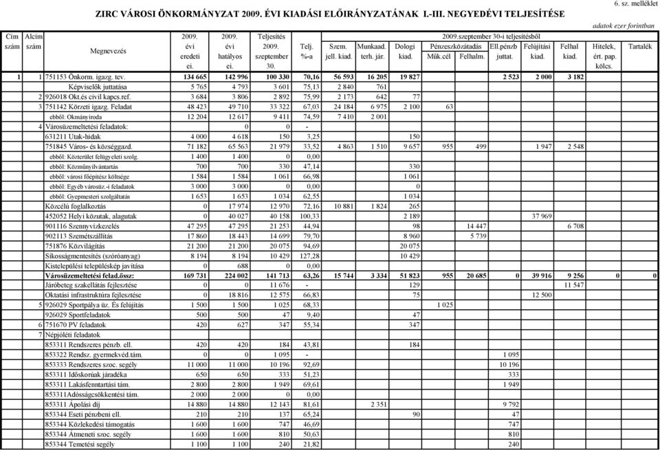 pap. ei. ei. 30. kölcs. 1 1 751153 Önkorm. igazg. tev. 134 665 142 996 100 330 70,16 56 593 16 205 19 827 2 523 2 000 3 182 Képviselők juttatása 5 765 4 793 3 601 75,13 2 840 761 2 926018 Okt.