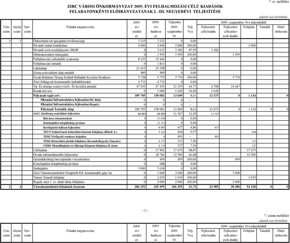 Fejlesztési Fejlesztési Felújítás Tartalék Hitelszám szám szám eredeti hatályos szeptember %-a célú kiadás célú pénz- törlesztés ei. ei. 30. eszk.