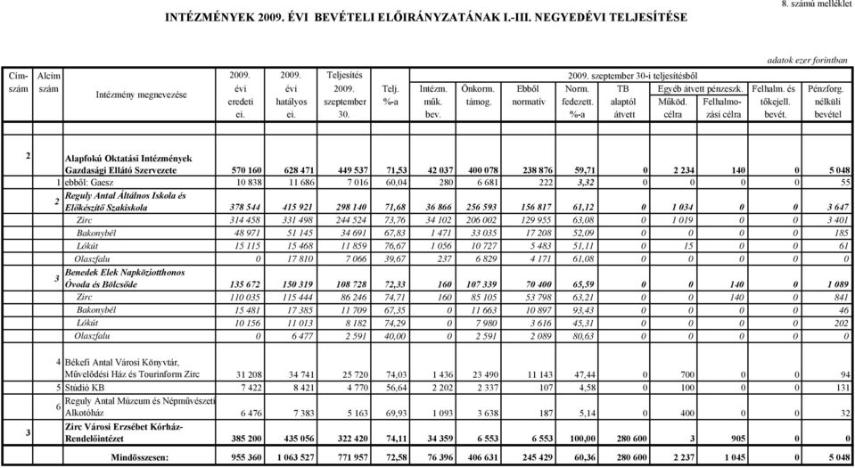 ei. 30. bev. %-a átvett célra zási célra bevét.