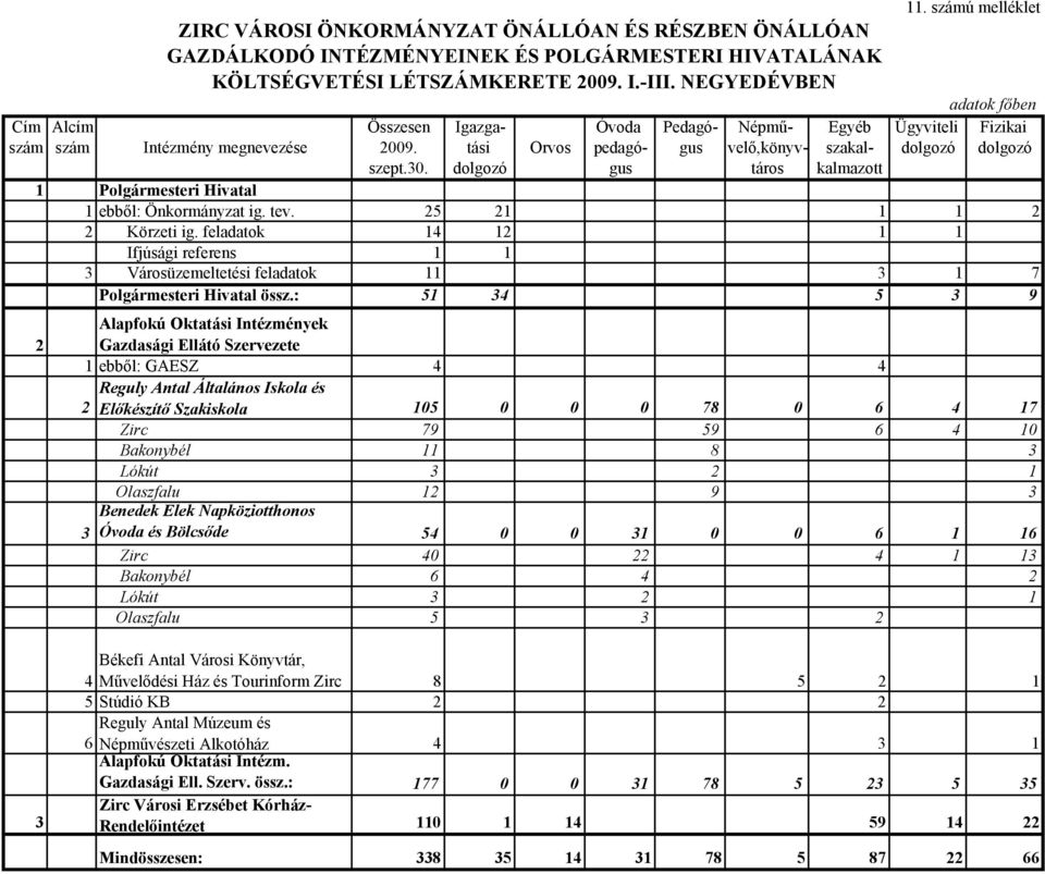 tási Orvos pedagó- gus velő,könyv- szakal- dolgozó dolgozó szept.30. dolgozó gus táros kalmazott 1 Polgármesteri Hivatal 1 ebből: Önkormányzat ig. tev. 25 21 1 1 2 2 Körzeti ig.