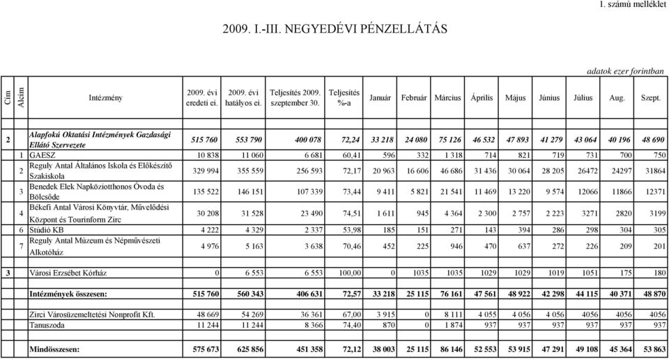 2 Alapfokú Oktatási Intézmények Gazdasági Ellátó Szervezete 515 760 553 790 400 078 72,24 33 218 24 080 75 126 46 532 47 893 41 279 43 064 40 196 48 690 1 GAESZ 10 838 11 060 6 681 60,41 596 332 1