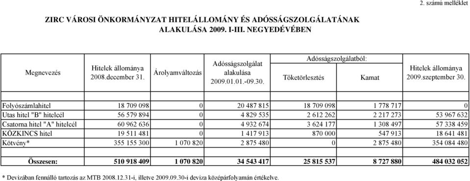 Folyószámlahitel 18 709 098 0 20 487 815 18 709 098 1 778 717 0 Utas hitel "B" hitelcél 56 579 894 0 4 829 535 2 612 262 2 217 273 53 967 632 Csatorna hitel "A" hitelcél 60 962 636 0 4 932 674 3 624