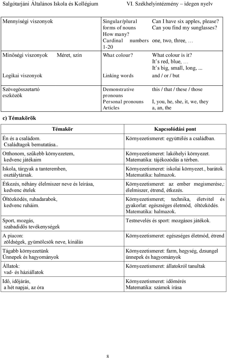 .. Logikai viszonyok Linking words and / or / but Szövegösszetartó eszközök c) Témakörök Demonstrative pronouns Personal pronouns Articles this / that / these / those I, you, he, she, it, we, they a,