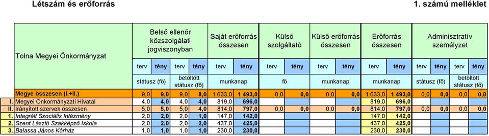 terv tény terv tény terv tény terv tény terv tény terv tény terv tény terv tény státusz (fő) betöltött státusz (fő) munkanap munkanap munkanap státusz (fő) betöltött státusz (fő) Megye összesen (I.