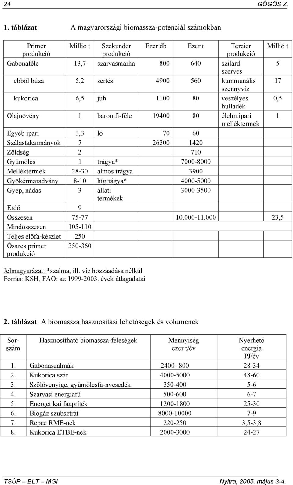 ebből búza 5,2 sertés 4900 560 kummunális 17 szennyvíz kukorica 6,5 juh 1100 80 veszélyes 0,5 hulladék Olajnövény 1 baromfi-féle 19400 80 élelm.
