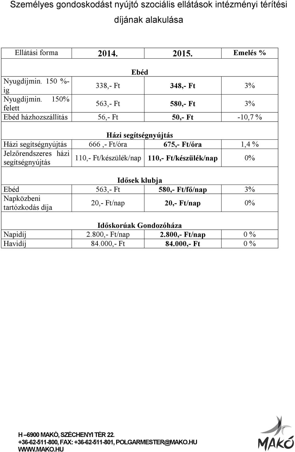 150% felett 563,- Ft 580,- Ft 3% Ebéd házhozszállítás 56,- Ft 50,- Ft -10,7 % Házi segítségnyújtás Házi segítségnyújtás 666,- Ft/óra 675,- Ft/óra 1,4 %