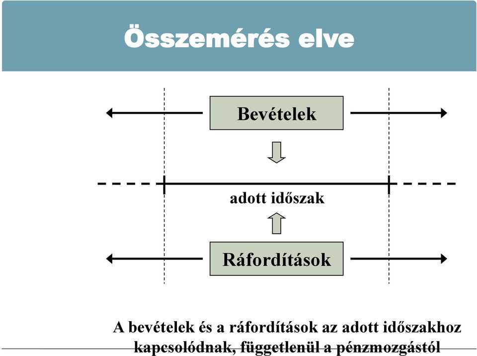 a ráfordítások az adott időszakhoz