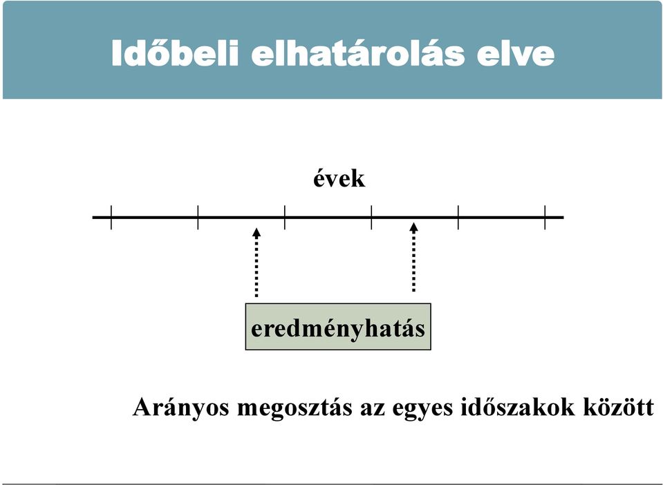 eredményhatás Arányos