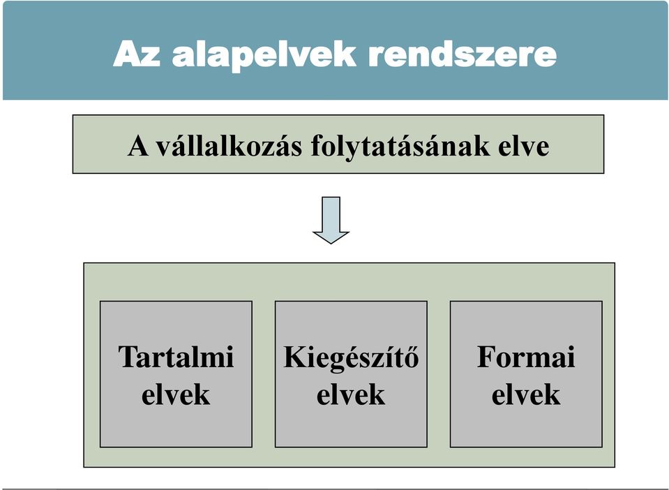 folytatásának elve