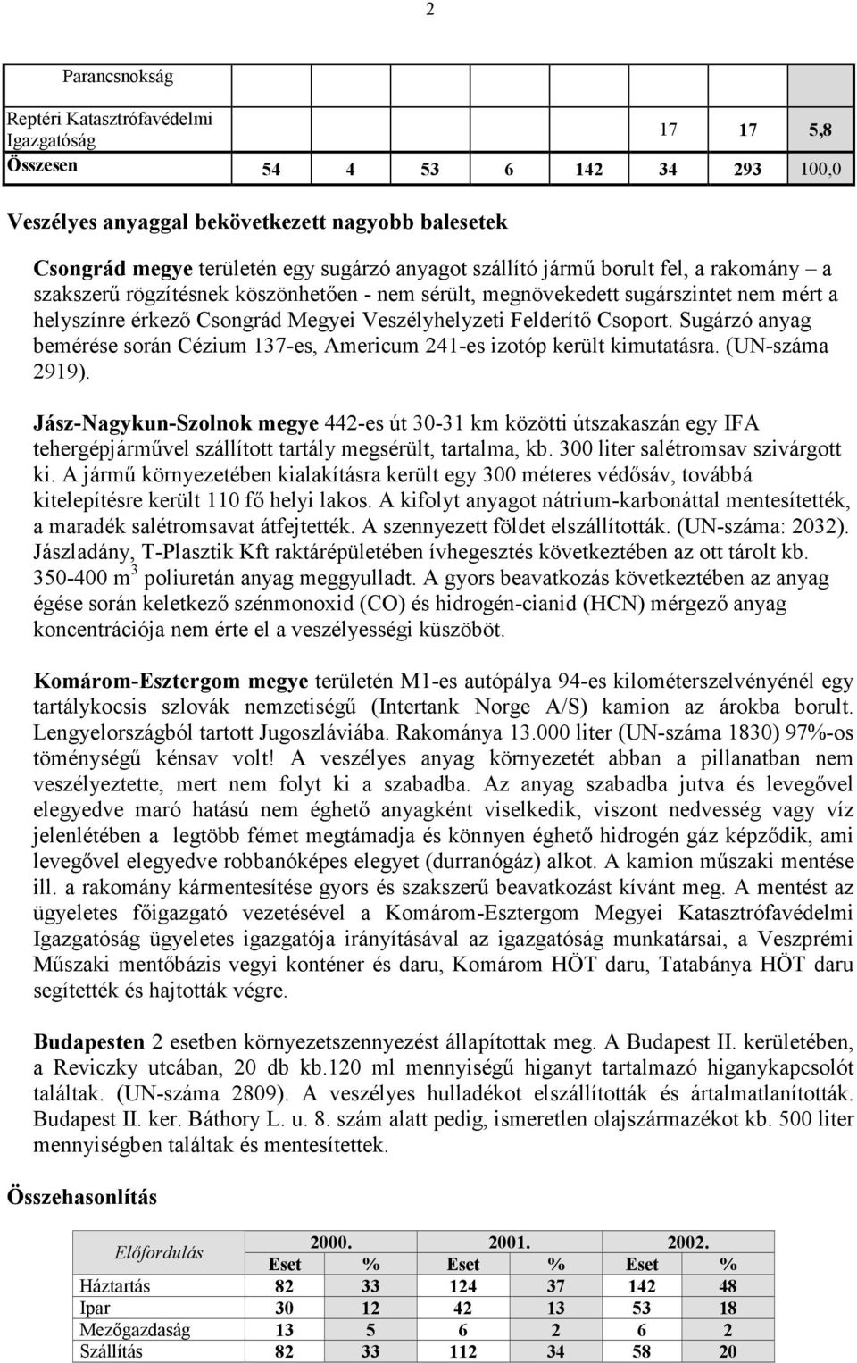 Sugárzó anyag bemérése során Cézium 137-es, Americum 241-es izotóp került kimutatásra. (UN-száma 2919).