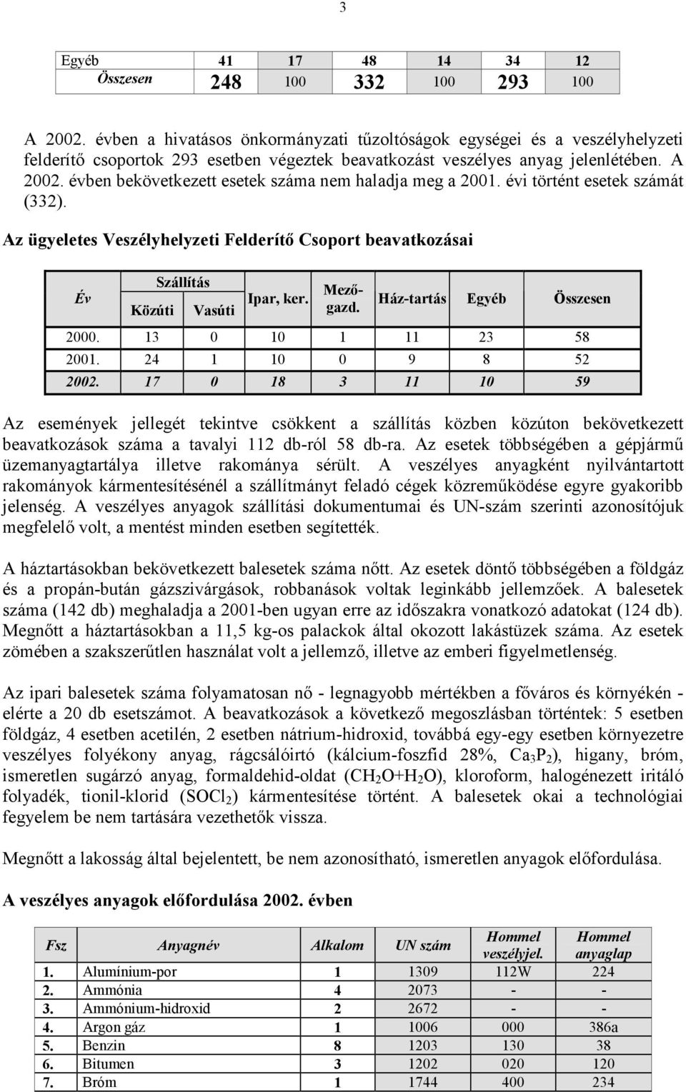 évben bekövetkezett esetek száma nem haladja meg a 2001. évi történt esetek számát (332). Az ügyeletes Veszélyhelyzeti Felderítı Csoport beavatkozásai Év Közúti Szállítás Vasúti Ipar, ker. Mezıgazd.
