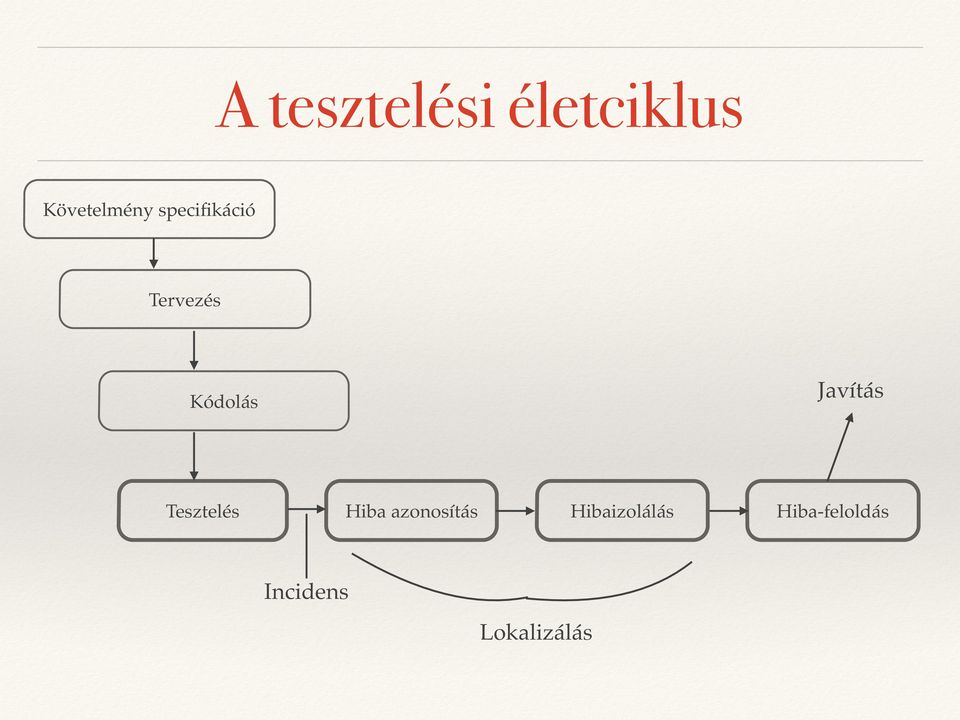 Javítás Tesztelés Hiba azonosítás
