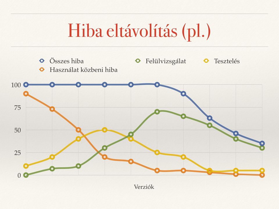 Felülvizsgálat Tesztelés