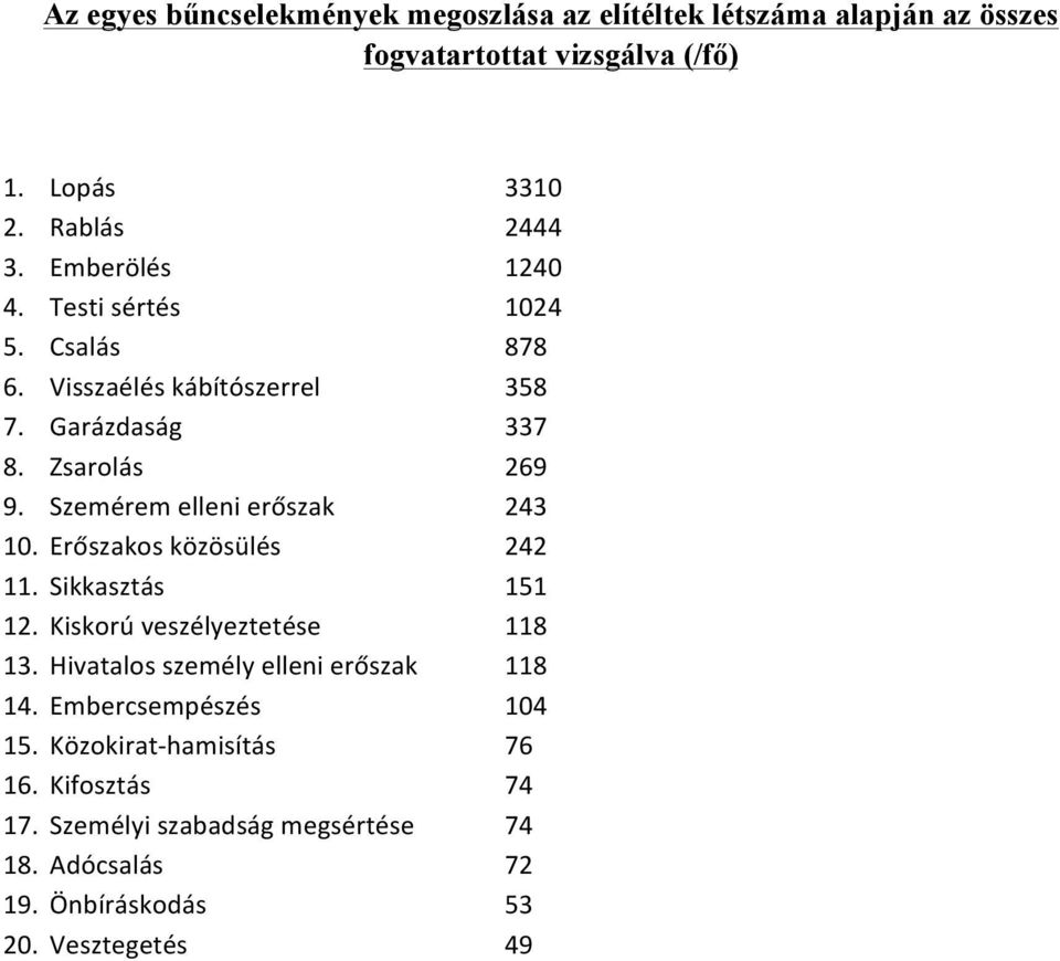 Szemérem elleni erőszak 3 0. Erőszakos közösülés. Sikkasztás 5. Kiskorú veszélyeztetése 8 3.