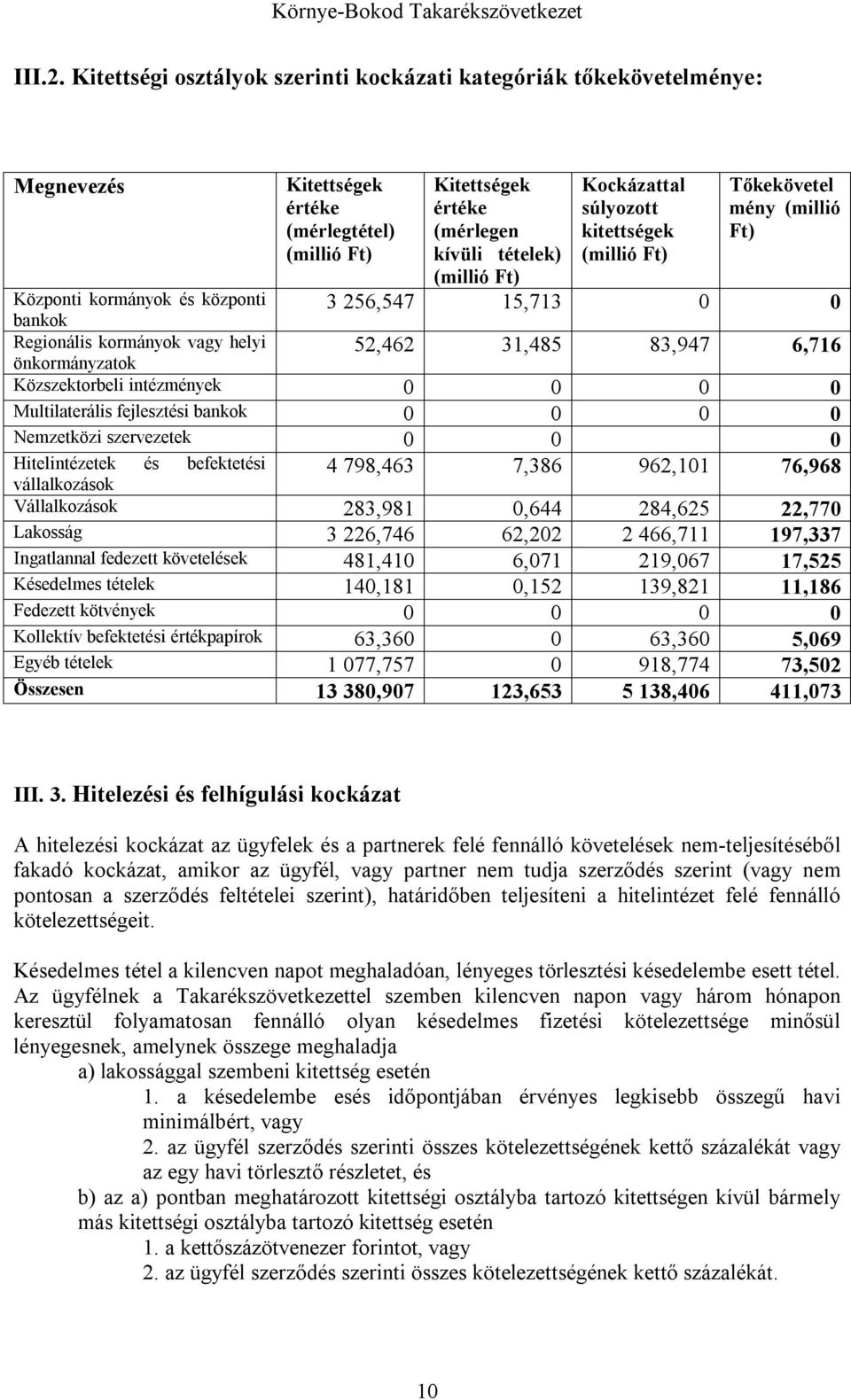 súlyozott kitettségek (millió Ft) Tőkekövetel mény (millió Ft) Központi kormányok és központi bankok 3 256,547 15,713 0 0 Regionális kormányok vagy helyi önkormányzatok 52,462 31,485 83,947 6,716