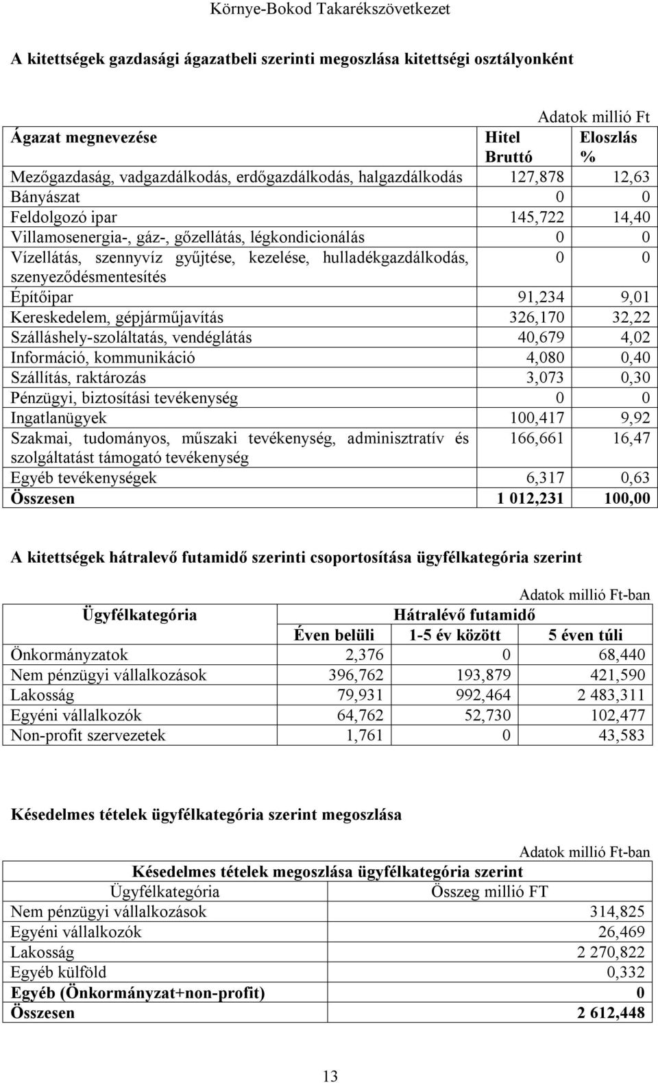 szenyeződésmentesítés Építőipar 91,234 9,01 Kereskedelem, gépjárműjavítás 326,170 32,22 Szálláshely-szoláltatás, vendéglátás 40,679 4,02 Információ, kommunikáció 4,080 0,40 Szállítás, raktározás