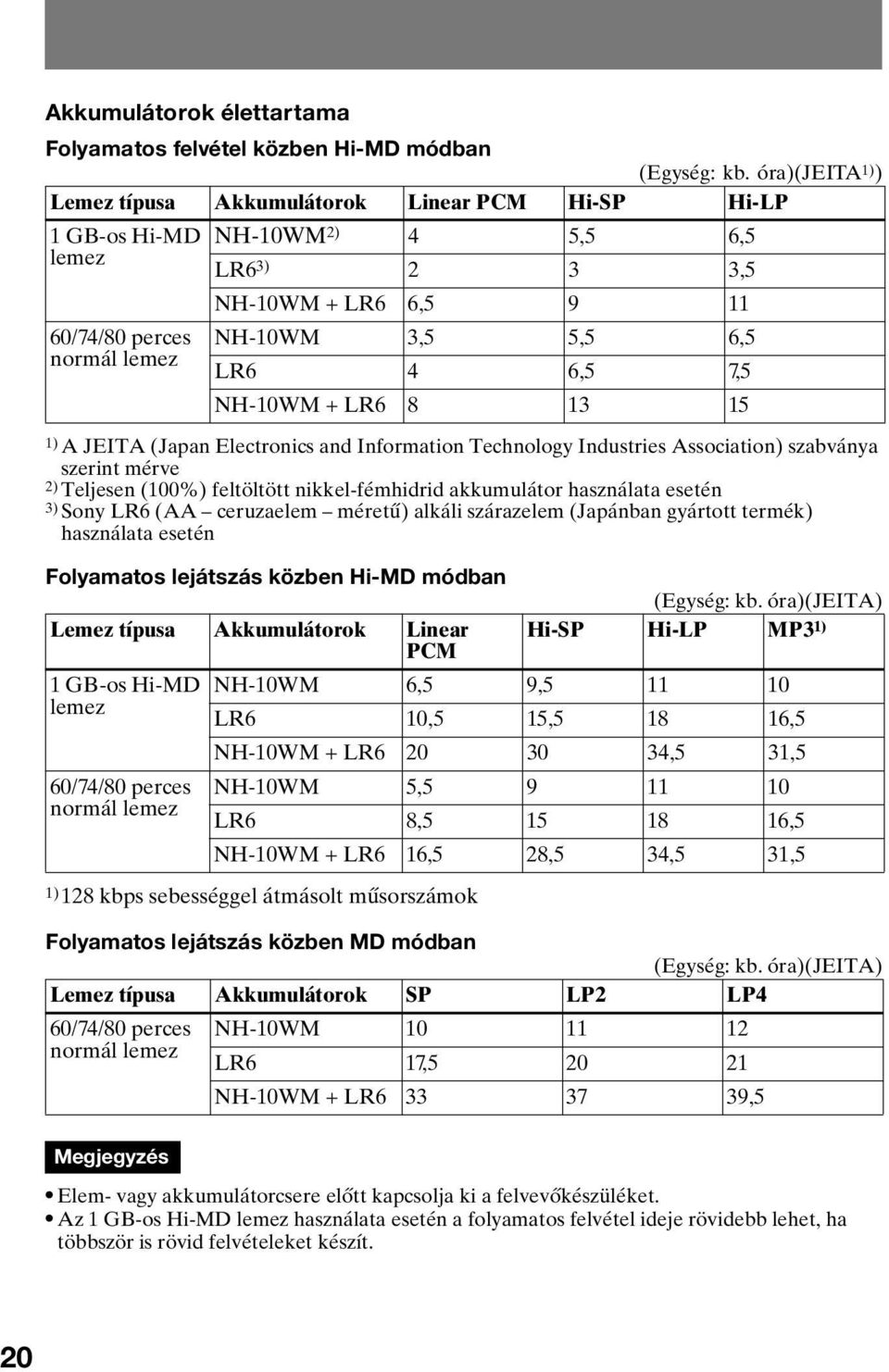 6,5 7,5 NH-10WM + LR6 8 13 15 1) A JEITA (Japan Electronics and Information Technology Industries Association) szabványa szerint mérve 2) Teljesen (100%) feltöltött nikkel-fémhidrid akkumulátor