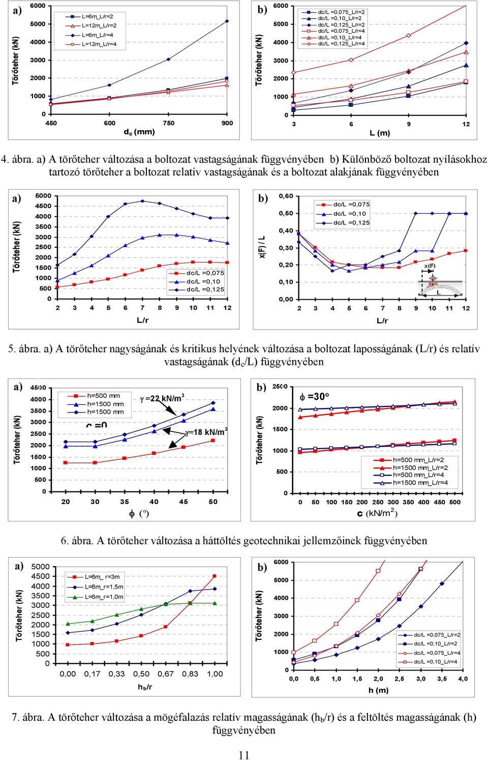 a) A törőteher változása a boltozat vastagságának függvényében b) Különböző boltozat nyílásokhoz tartozó törőteher a boltozat relatív vastagságának és a boltozat alakjának függvényében a) 5000 b)