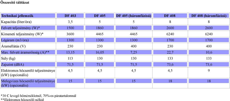 22,7 10,6 Súly (kg) 113 130 130 133 133 Zajszint (dba) 71,5 71,5 71,5 73,6 73,6 Elektromos hőcserélő teljesítménye (kw) (opcionális) 4,5 4,5 4,5 4,5 Melegvízes